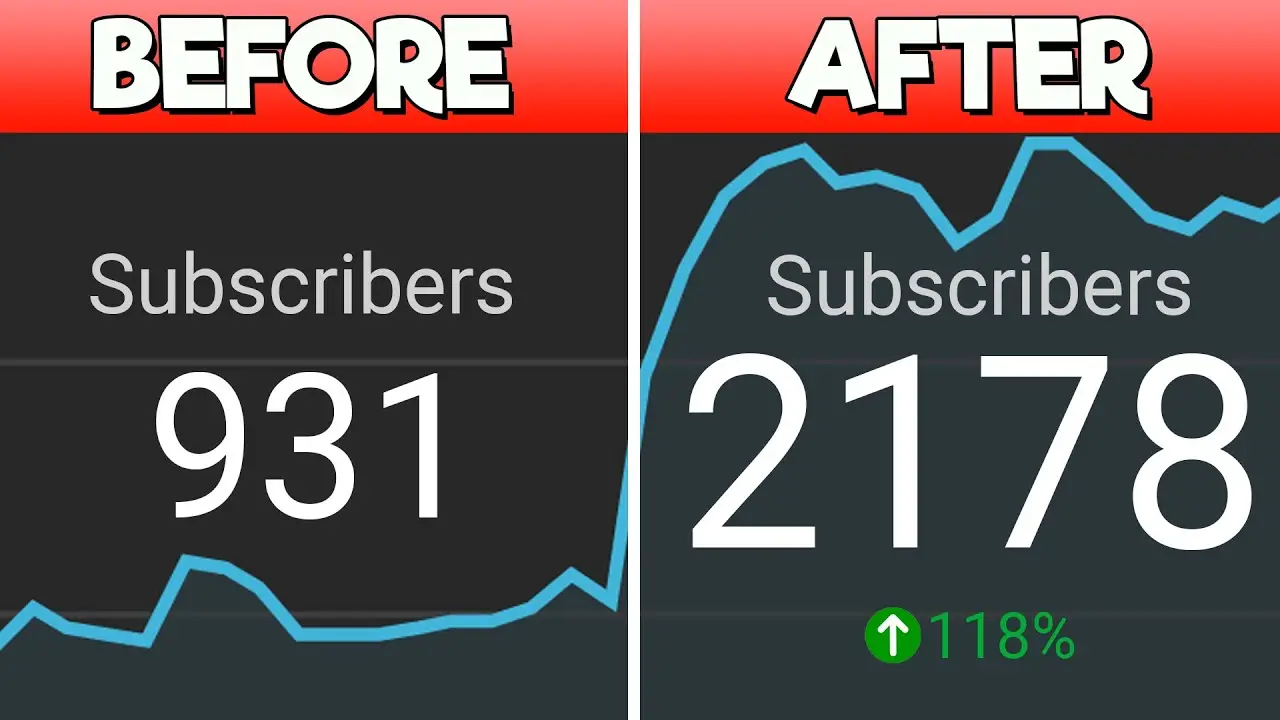 YouTube पर सब्सक्राइबर्स बढ़ाए